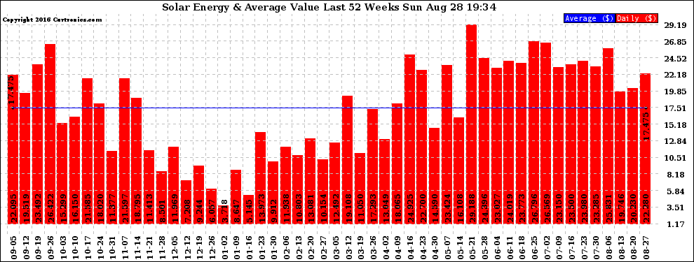 Solar PV/Inverter Performance Weekly Solar Energy Production Value Last 52 Weeks