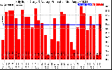 Solar PV/Inverter Performance Daily Solar Energy Production