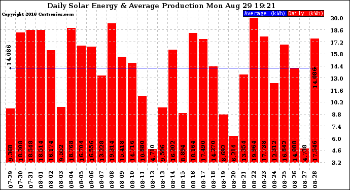 Solar PV/Inverter Performance Daily Solar Energy Production