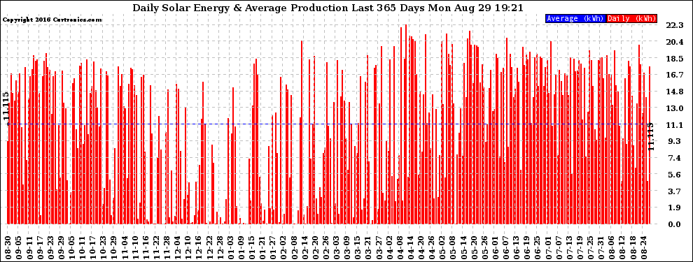 Solar PV/Inverter Performance Daily Solar Energy Production Last 365 Days