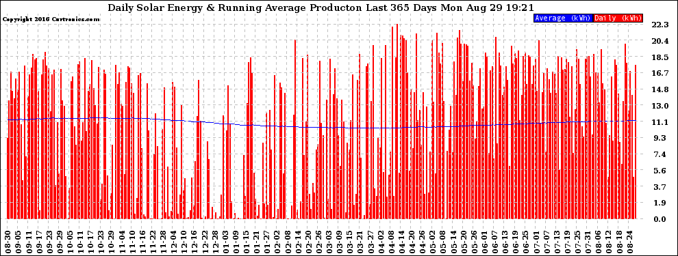 Solar PV/Inverter Performance Daily Solar Energy Production Running Average Last 365 Days