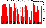 Solar PV/Inverter Performance Daily Solar Energy Production Value