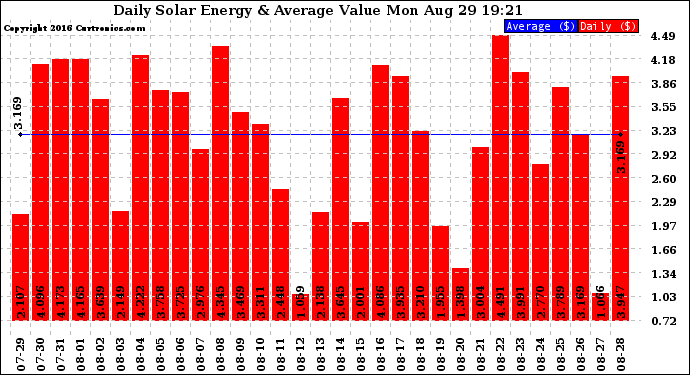 Solar PV/Inverter Performance Daily Solar Energy Production Value