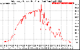 Solar PV/Inverter Performance Daily Energy Production Per Minute