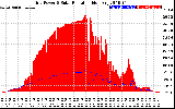 Solar PV/Inverter Performance Grid Power & Solar Radiation