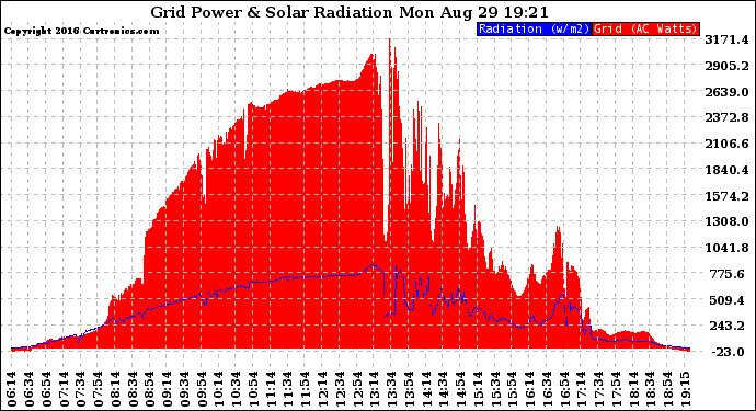 Solar PV/Inverter Performance Grid Power & Solar Radiation