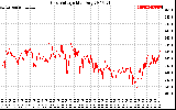 Solar PV/Inverter Performance Grid Voltage