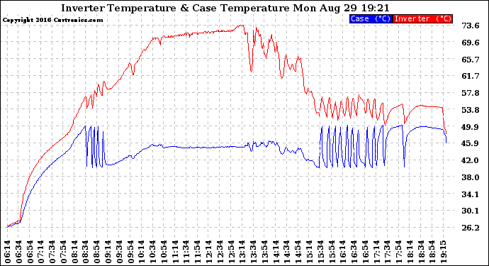 Solar PV/Inverter Performance Inverter Operating Temperature