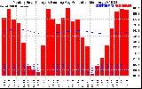 Milwaukee Solar Powered Home Monthly Production Running Average