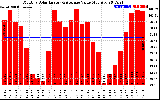 Milwaukee Solar Powered Home MonthlyProductionValue