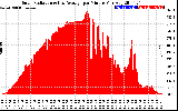 Solar PV/Inverter Performance Solar Radiation & Day Average per Minute