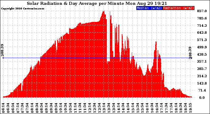 Solar PV/Inverter Performance Solar Radiation & Day Average per Minute