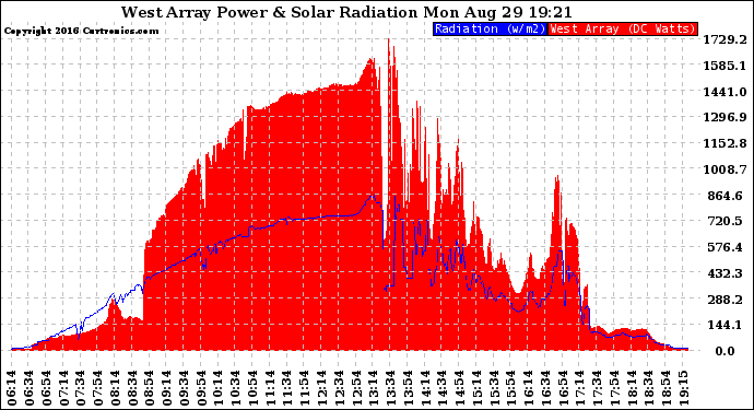 Solar PV/Inverter Performance West Array Power Output & Solar Radiation