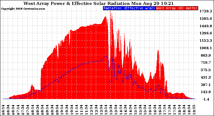 Solar PV/Inverter Performance West Array Power Output & Effective Solar Radiation