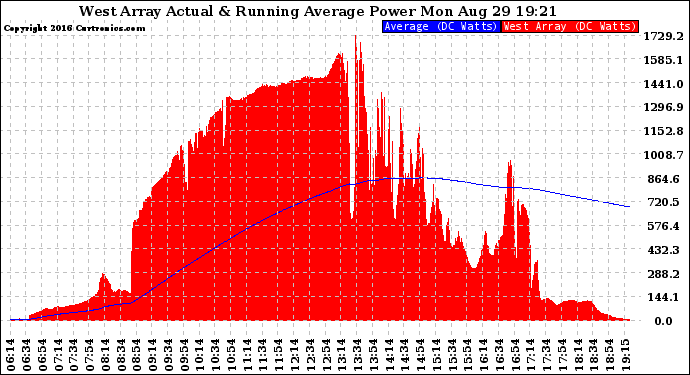 Solar PV/Inverter Performance West Array Actual & Running Average Power Output