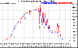 Solar PV/Inverter Performance Photovoltaic Panel Power Output