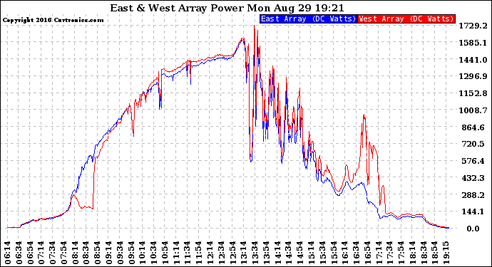 Solar PV/Inverter Performance Photovoltaic Panel Power Output