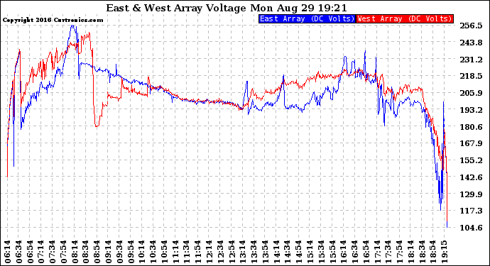 Solar PV/Inverter Performance Photovoltaic Panel Voltage Output