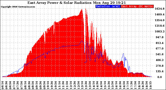 Solar PV/Inverter Performance East Array Power Output & Solar Radiation