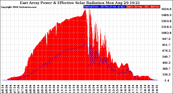 Solar PV/Inverter Performance East Array Power Output & Effective Solar Radiation