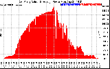 Solar PV/Inverter Performance East Array Actual & Average Power Output