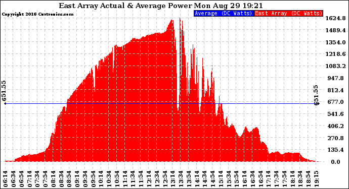 Solar PV/Inverter Performance East Array Actual & Average Power Output