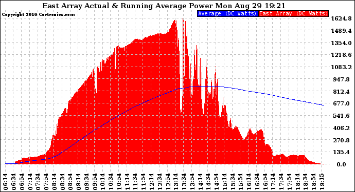 Solar PV/Inverter Performance East Array Actual & Running Average Power Output