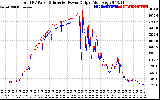 Solar PV/Inverter Performance PV Panel Power Output & Inverter Power Output