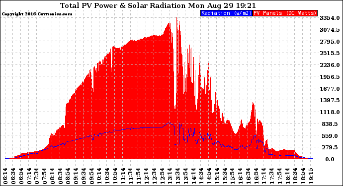 Solar PV/Inverter Performance Total PV Panel Power Output & Solar Radiation