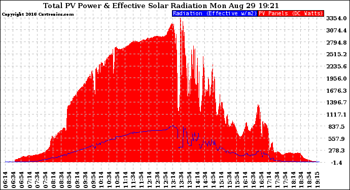 Solar PV/Inverter Performance Total PV Panel Power Output & Effective Solar Radiation