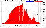 Solar PV/Inverter Performance Total PV Panel & Running Average Power Output