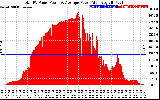 Solar PV/Inverter Performance Total PV Panel Power Output