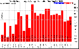 Solar PV/Inverter Performance Weekly Solar Energy Production