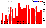 Solar PV/Inverter Performance Weekly Solar Energy Production Value