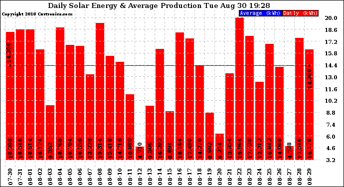 Solar PV/Inverter Performance Daily Solar Energy Production