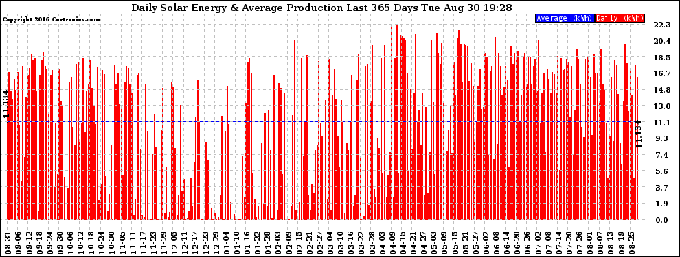 Solar PV/Inverter Performance Daily Solar Energy Production Last 365 Days