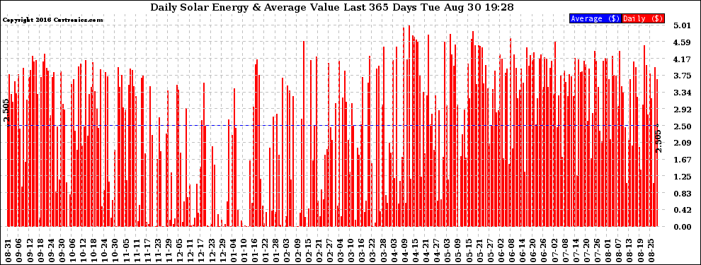 Solar PV/Inverter Performance Daily Solar Energy Production Value Last 365 Days