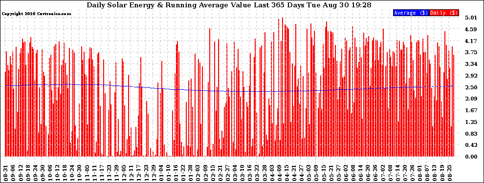 Solar PV/Inverter Performance Daily Solar Energy Production Value Running Average Last 365 Days