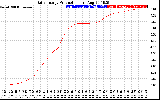 Solar PV/Inverter Performance Daily Energy Production