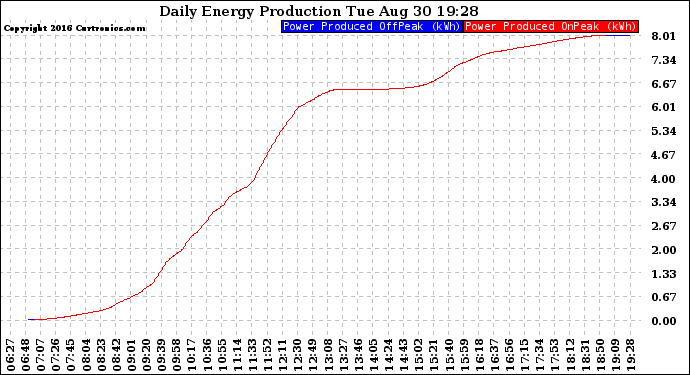 Solar PV/Inverter Performance Daily Energy Production