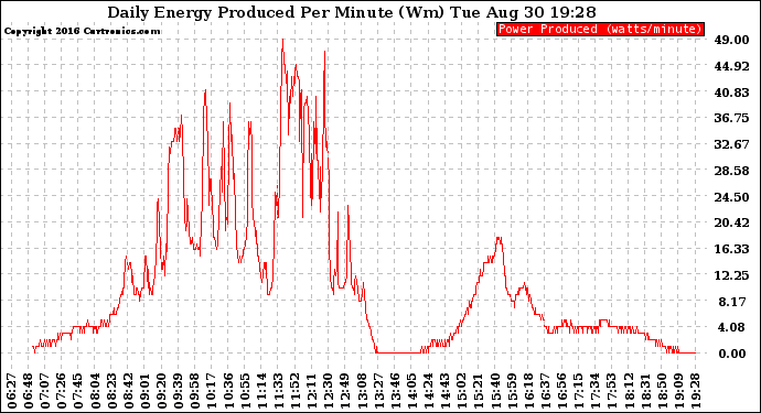 Solar PV/Inverter Performance Daily Energy Production Per Minute