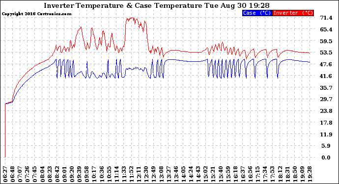 Solar PV/Inverter Performance Inverter Operating Temperature