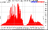 Solar PV/Inverter Performance Solar Radiation & Day Average per Minute