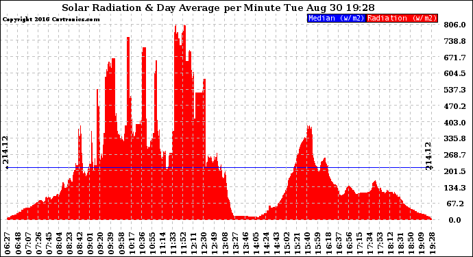 Solar PV/Inverter Performance Solar Radiation & Day Average per Minute