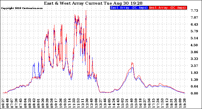 Solar PV/Inverter Performance Photovoltaic Panel Current Output