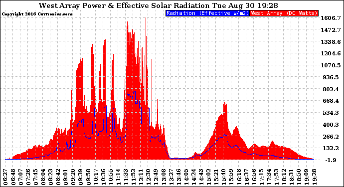 Solar PV/Inverter Performance West Array Power Output & Effective Solar Radiation