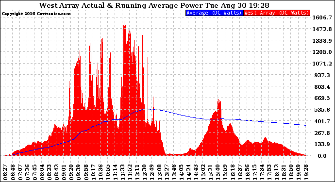 Solar PV/Inverter Performance West Array Actual & Running Average Power Output