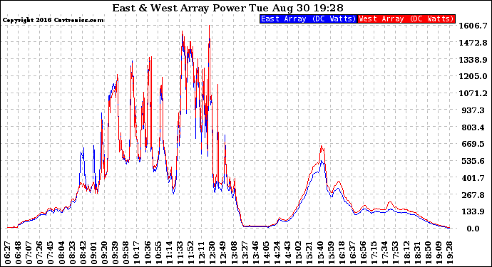 Solar PV/Inverter Performance Photovoltaic Panel Power Output