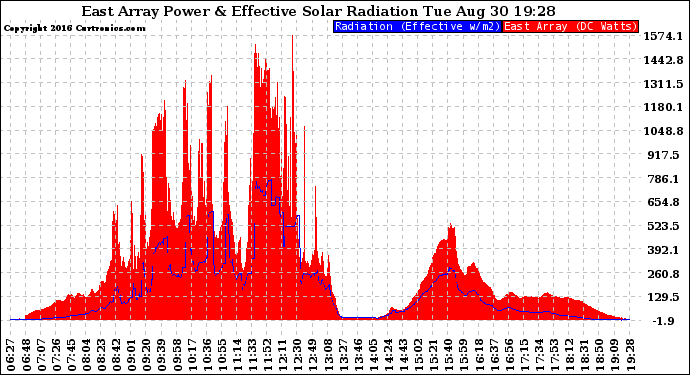 Solar PV/Inverter Performance East Array Power Output & Effective Solar Radiation