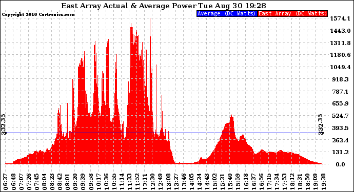 Solar PV/Inverter Performance East Array Actual & Average Power Output